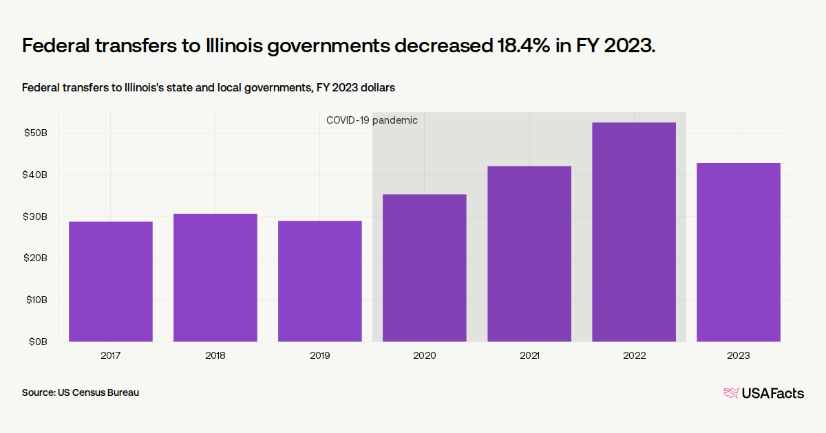 How much federal money goes toward Illinois state and local government? – USAFacts