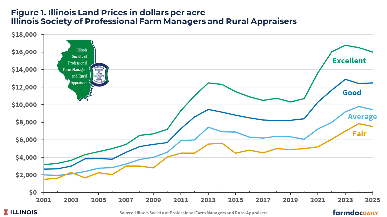 farmland-prices-and-government-programs-–-farmdoc-daily